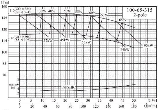  характеристики насоса cnp NIS100-65-315/110SWH консольний моноблочний відцентровий насос 